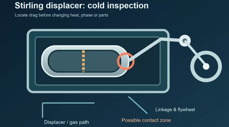 Stirling Engine Displacer Rubbing: Diagnose Drag Before Heating