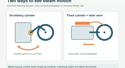 Oscillating vs Slide-Valve Model Steam Engines: Choose by Motion and Build Scope