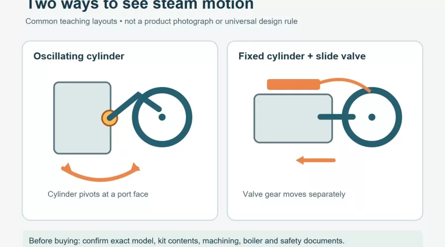 Oscillating vs Slide-Valve Model Steam Engines: Choose by Motion and Build Scope