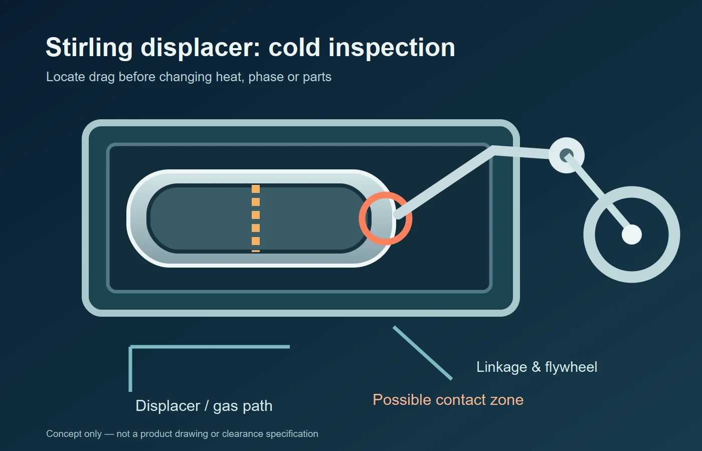 Conceptual cutaway of a Stirling displacer, suspected contact zone and flywheel for cold inspection