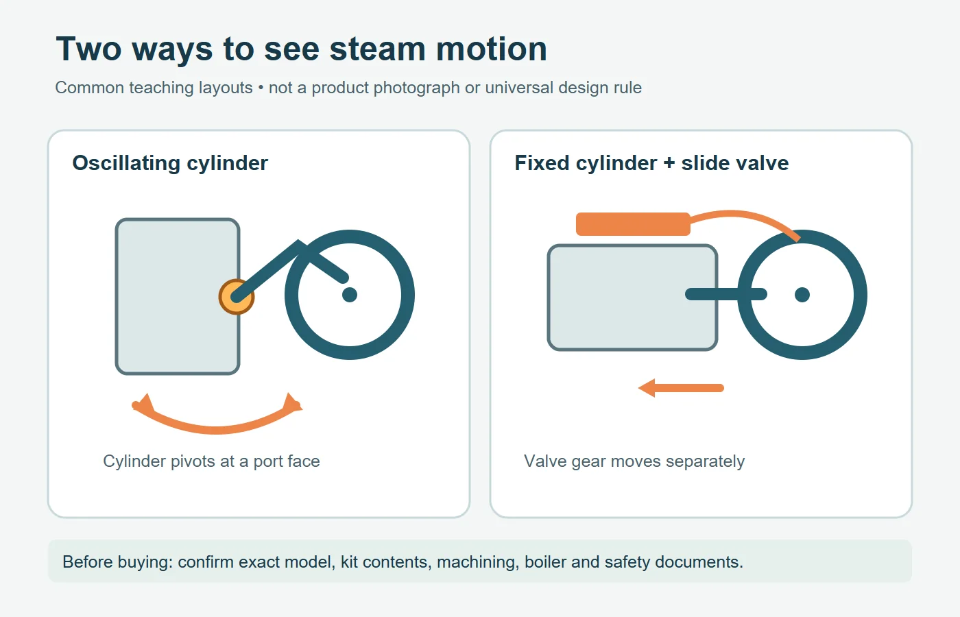 Conceptual comparison of a simple oscillating-cylinder port face and a fixed-cylinder eccentric slide-valve layout
