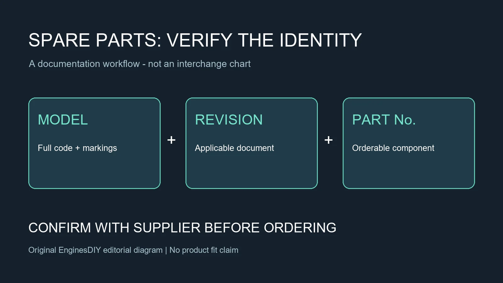 Model, revision and part number linked in an original spare-parts verification diagram