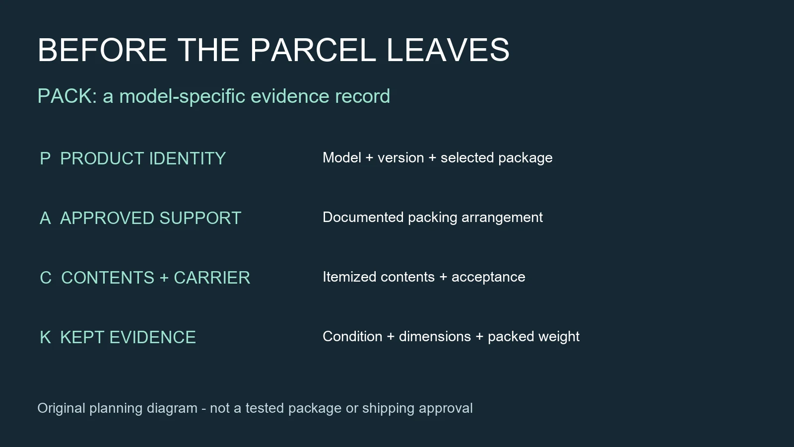 Original packing record diagram separating model identity support contents carrier confirmation and evidence