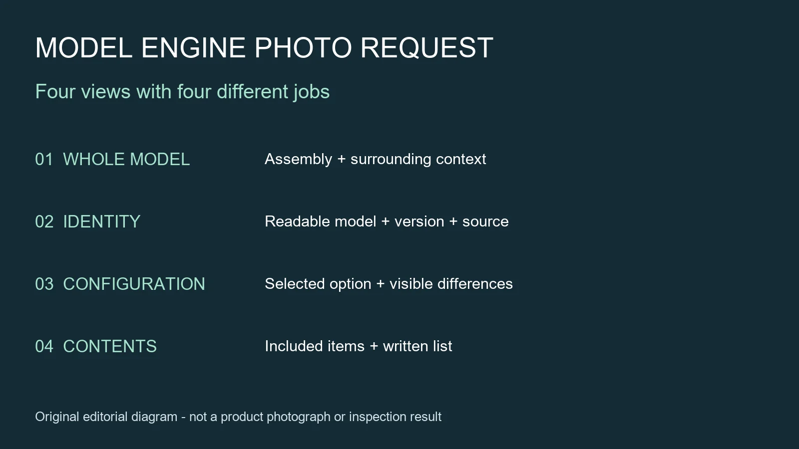 Original photo request diagram linking whole model identity configuration details and supplied contents