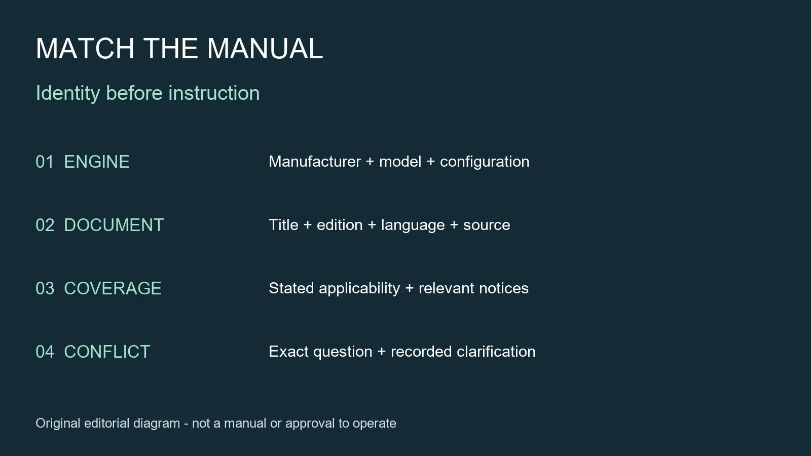 Original manual matching diagram connecting engine identity document edition applicability and unresolved conflicts